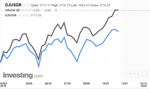 Andamento Dow Jones Growth (nero) e Dow Jones Value (blue) - Fonte: investing.com