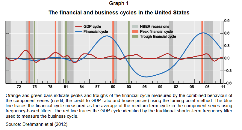 ciclo finanziario - frequenza più bassa rispetto al ciclo economico