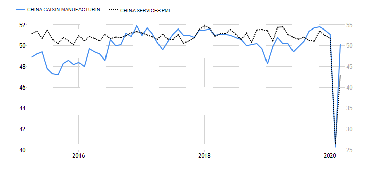 Ripresa a U - Il confronto tra PMI manifatturiero (blu) e servizi (nero) in Cina