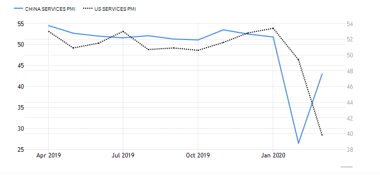 Ripresa a U - Service PMI Cina (blu) e USA (nero)