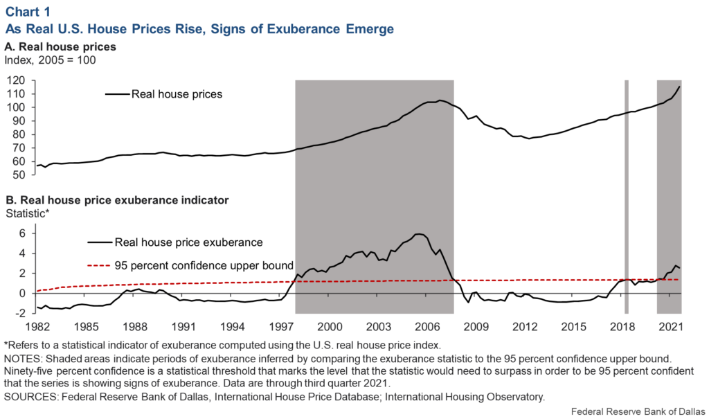 Mercato immobiliare USA, l'indicatore di esuberanza dei prezzi elaborato dalla FED di Dallas