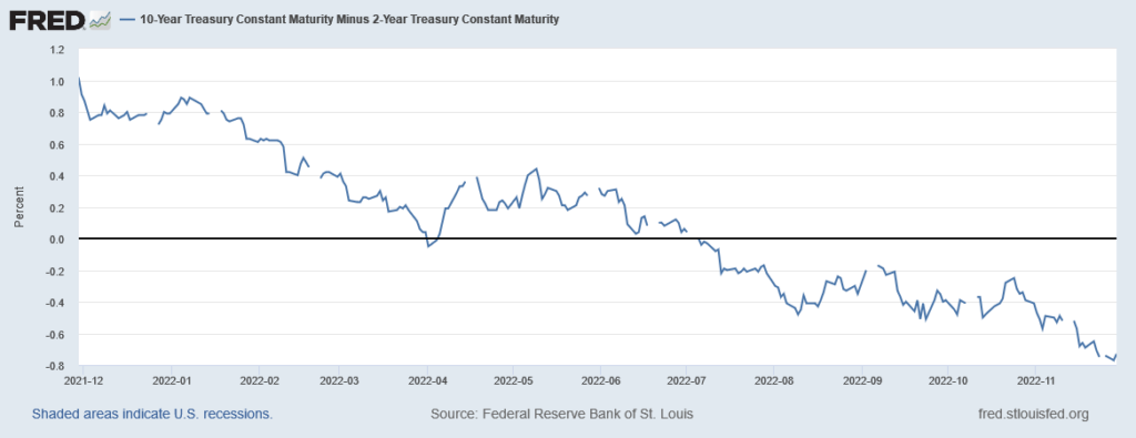 Inversione della curva dei rendimenti sui governativi USA