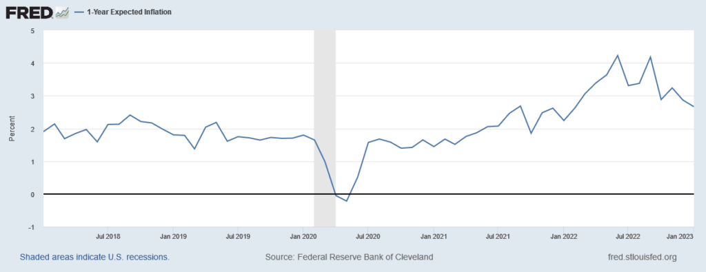 Inflazione USA, aspettative di discesa veloce