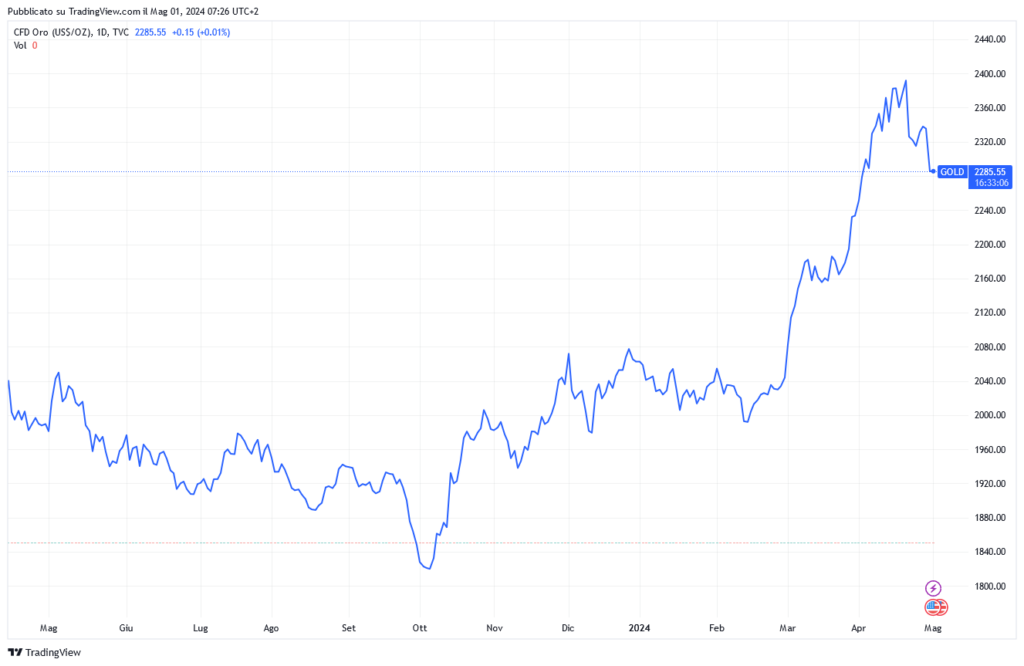 Oro, la corsa dei prezzi da ottobre 2023. Fonte: tradingview.com