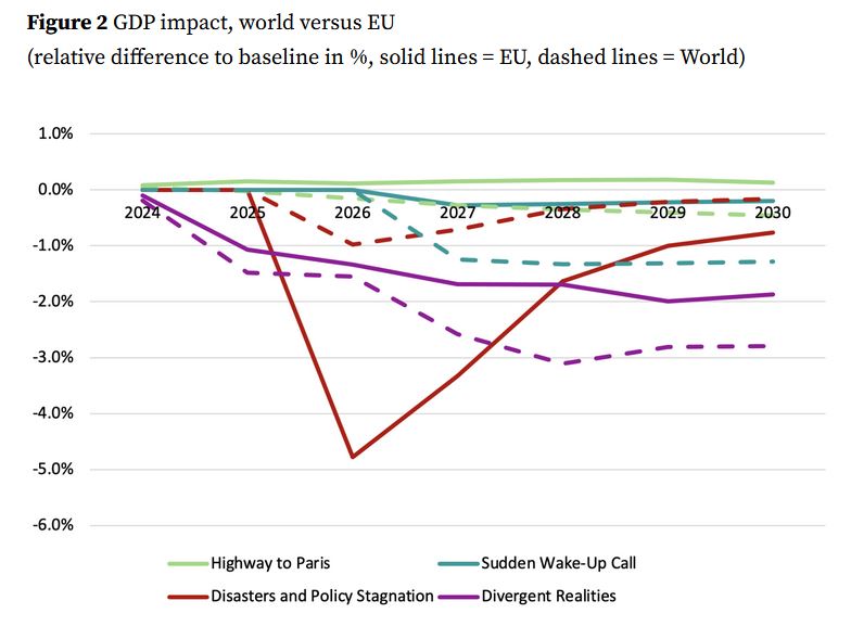 Scenari climatici NGFS e andamento del PIL dell'Unione Europea e mondiale - Fonte: CEPR