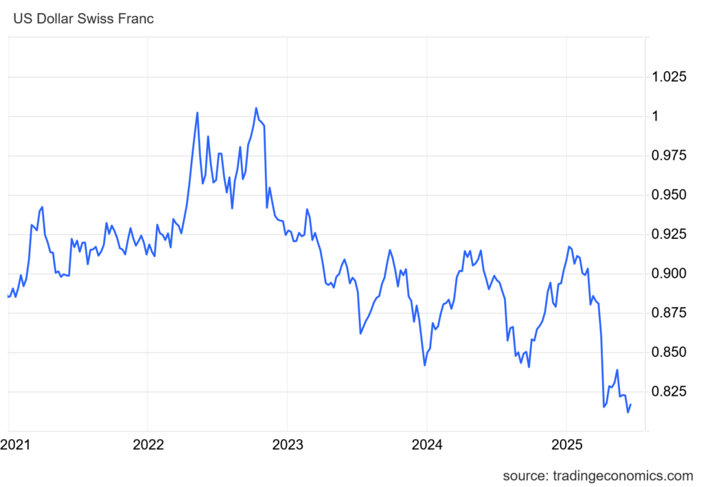 Franco Svizzero si apprezza sul Dollaro USA a causa dell'incertezza internazionale
