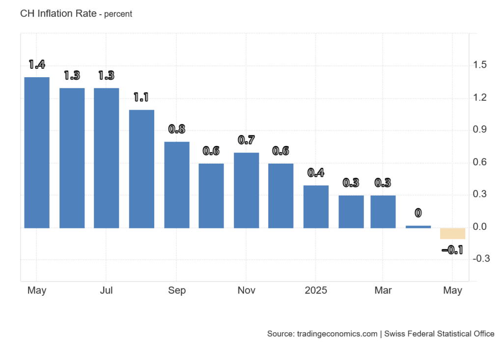 Inflazione in discesa a causa della forza del Franco Svizzero