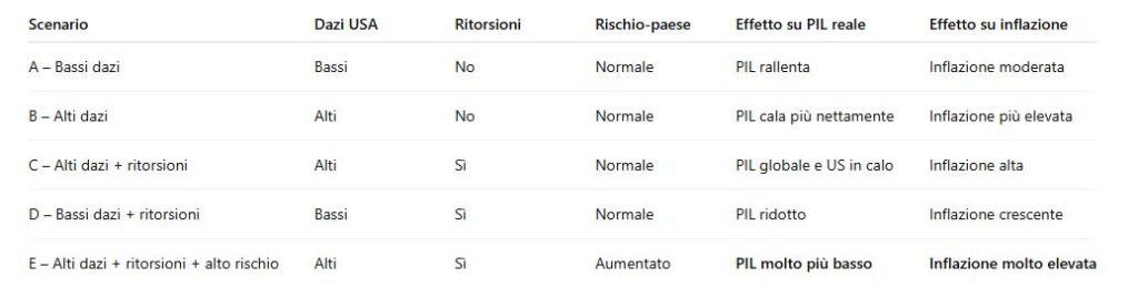 I 5 scenari elaborati dal PIIE. In nessun caso si evidenziano effetti economici positivi