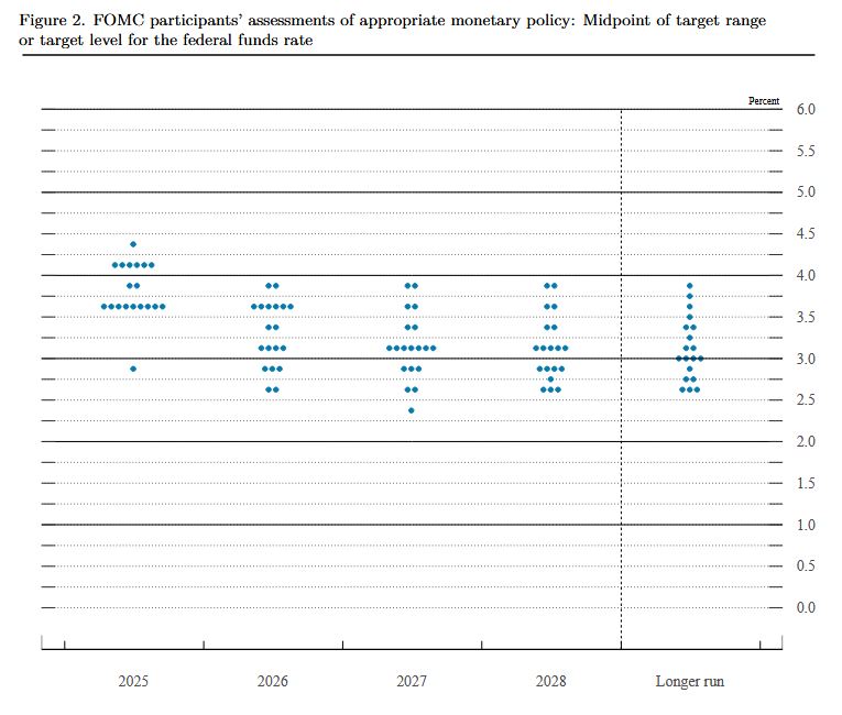 Il dot plot della Federal Reserve aggiornato a settembre 2025 