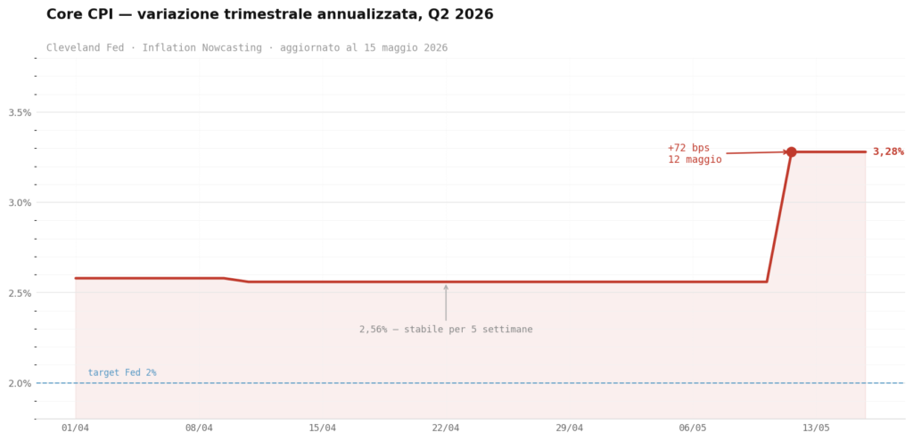 Il balzo dell'inflazione CPI core USA a maggio 2026 secondo il Nowcasting della Fed di Cleveland