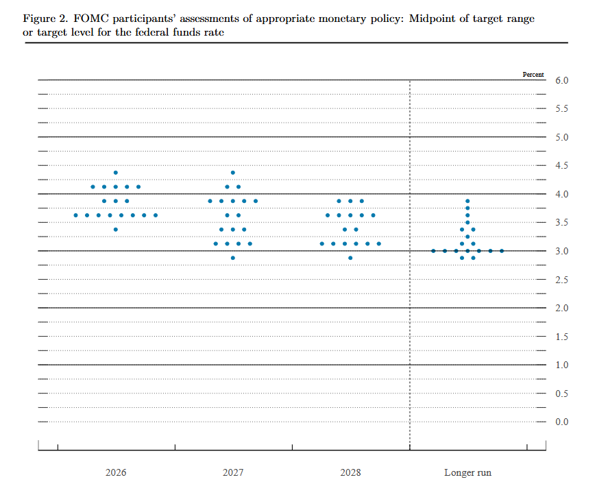 Dot Plot Fed di giugno 2026: 9 dei 19 policymaker si attendono almeno un rialzo nel 2026