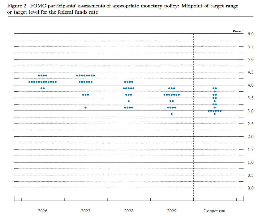 fed dot plot settembre 2026